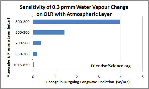 Sensitivity of 0.3 mm precipitable water vapor change on outgoing longwave radiation by atmospheric layer.